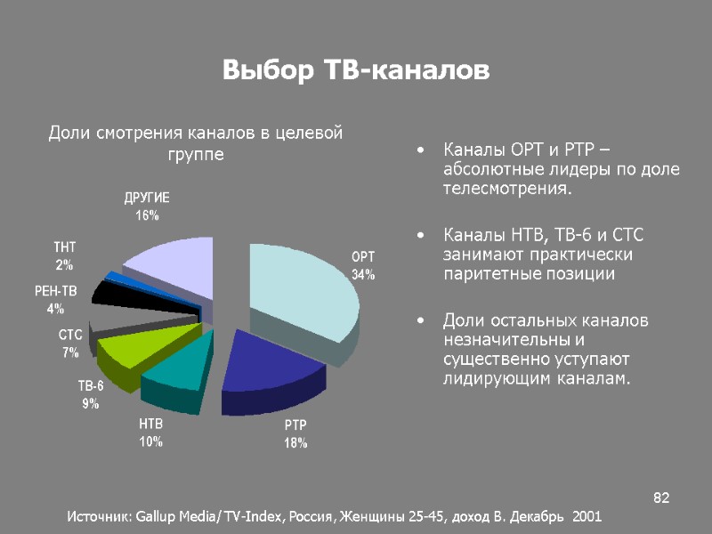 82 Выбор ТВ-каналов Каналы ОРТ и РТР – абсолютные лидеры по доле телесмотрения. 